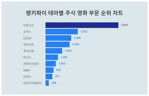 아센디오, 3월 3주차 테마별 주식 영화 부문 트렌드지수 순위 1위…쇼박스·CJCGV 뒤이어