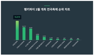 진해군항제, 3월 3주차 3월 개최 전국축제 트렌드지수 순위 1위…구례산수유꽃축제·논산딸기축제 뒤이