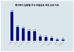 1위 세토피아 주가·2위 아이티센 주가·3위 크리스탈신소재 주가, 3월 3주차 업종별 주식 비철금속 부문 트렌드지수 순위는?