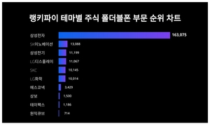 1위 삼성전자 주가·2위 SK이노베이션 주가·3위 삼성전기 주가, 3월 3주차 테마별 주식 폴더블폰 부문 트렌드지수 순위는?