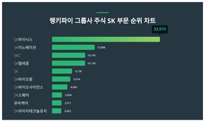 1위 SK하이닉스 주가·2위 SK이노베이션 주가·3위 SKC 주가, 3월 3주차 그룹사 주식 SK 부문 트렌드지수 순위는?