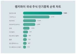 1위 밀리의서재 주가·2위 그린리소스 주가·3위 메가터치 주가, 3월 3주차 국내 주식 인기종목 트렌드지수 순위는?