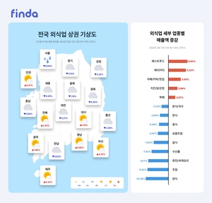 핀다의 2월 외식업 기상도…전국이 ‘흐림’, 패스트푸드는 ‘맑음’