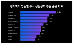 1위 셀리버리 주가·2위 진원생명과학 주가·3위 클리노믹스 주가, 3월 3주차 업종별 주식 생물공학 부문 트렌드지수 순위는?