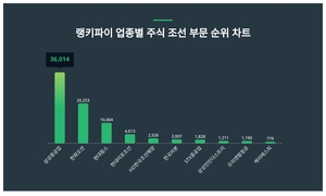 1위 삼성중공업 주가·2위 한화오션 주가·3위 현대힘스 주가, 3월 3주차 업종별 주식 조선 부문 트렌드지수 순위는?