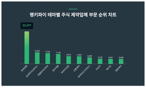 1위 유한양행 주가·2위 삼성바이오로직스 주가·3위 한올바이오파마 주가, 3월 3주차 테마별 주식 제약업체 부문 트렌드지수 순위는?