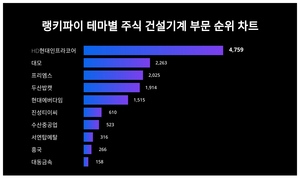 1위 HD현대인프라코어 주가·2위 대모 주가·3위 프리엠스 주가, 3월 3주차 테마별 주식 건설기계 부문 트렌드지수 순위는?