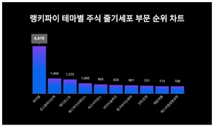 1위 파미셀 주가·2위 강스템바이오텍 주가·3위 메디포스트 주가, 3월 3주차 테마별 주식 줄기세포 부문 트렌드지수 순위는?