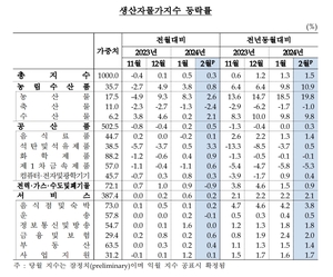 2월 생산자물가 석 달 연속 상승…농산물 2.6%↑