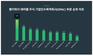 3월 3주차 테마별 주식 기업인수목적회사(SPAC) 부문 트렌드지수 순위 1위 유진스팩8호 주가