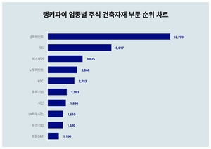 1위 한국가스공사 주가·2위 E1 주가·3위 삼천리 주가, 3월 4주차 업종별 주식 가스유틸리티 부문 트렌드지수 순위 발표