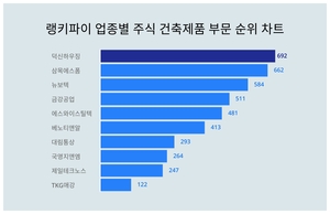 1위 덕신하우징 주가·2위 삼목에스폼 주가·3위 뉴보텍 주가, 3월 4주차 업종별 주식 건축제품 부문 트렌드지수 순위 발표