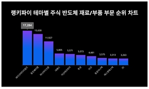 1위 레이크머티리얼즈 주가·2위 동진쎄미켐 주가·3위 하나마이크론 주가, 3월 4주차 테마별 주식 반도체 재료/부품 부문 트렌드지수 순위 발표