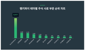 1위 카나리아바이오 주가·2위 CJ제일제당 주가·3위 한일사료 주가, 3월 4주차 테마별 주식 사료 부문 트렌드지수 순위 발표