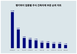 1위 LG에너지솔루션 주가·2위 포스코인터내셔널 주가·3위 LG화학 주가, 3월 4주차 테마별 주식 니켈 부문 트렌드지수 순위 발표