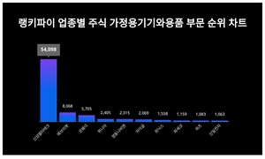 1위 신성델타테크 주가·2위 에브리봇 주가·3위 코웨이 주가, 3월 4주차 업종별 주식 가정용기기와용품 부문 트렌드지수 순위 발표