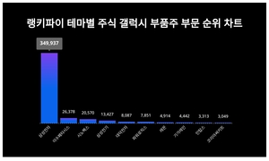 1위 삼성전자 주가·2위 이수페타시스 주가·3위 시노펙스 주가, 3월 4주차 테마별 주식 갤럭시 부품주 부문 트렌드지수 순위 발표