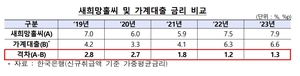 은행권 ‘새희망홀씨’ 올해 4조1000억 공급…3.3%↑