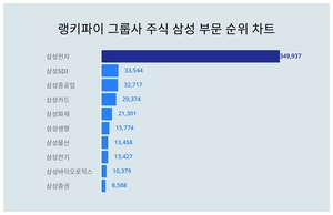 1위 삼성전자 주가·2위 삼성SDI 주가·3위 삼성중공업 주가, 3월 4주차 그룹사 주식 삼성 부문 트렌드지수 순위 발표