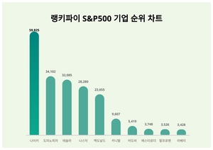 1위 나이키 주가·2위 도미노피자 주가·3위 테슬라 주가, 3월 4주차 S&P500 기업 트렌드지수 순위 발표