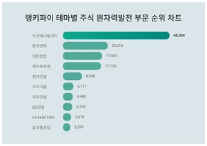 1위 두산에너빌리티 주가·2위 한국전력 주가·3위 대한전선 주가, 3월 4주차 테마별 주식 원자력발전 부문 트렌드지수 순위 발표