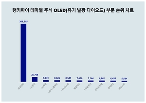 1위 삼성전자 주가·2위 LG전자 주가·3위 LG화학 주가, 3월 4주차 테마별 주식 OLED(유기 발광 다이오드) 부문 트렌드지수 순위 발표