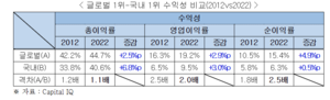 “글로벌 1위 기업 평균 순이익률, 국내 1위의 2.5배”