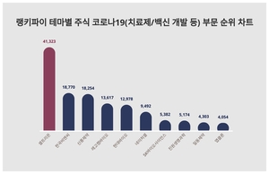 1위 셀트리온 주가·2위 한국비엔씨 주가·3위 신풍제약 주가, 3월 4주차 테마별 주식 코로나19(치료제/백신 개발 등) 부문 트렌드지수 순위