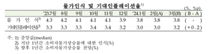 3월 기대 인플레 3.2%…5개월 만에 반등