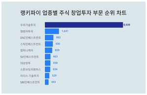 1위 우리기술투자 주가·2위 엠벤처투자 주가·3위 DSC인베스트먼트 주가, 3월 4주차 업종별 주식 창업투자 부문 트렌드지수 순위 발표