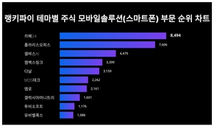 1위 카페24 주가·2위 폴라리스오피스 주가·3위 셀바스AI 주가, 3월 4주차 테마별 주식 모바일솔루션(스마트폰) 부문 트렌드지수 순위 발표