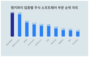 1위 한글과컴퓨터 주가·2위 폴라리스오피스 주가·3위 알체라 주가, 3월 4주차 업종별 주식 소프트웨어 부문 트렌드지수 순위 발표