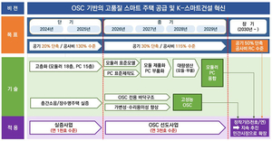 LH, 국내 최대 규모 모듈러주택 건설… OSC공법 활성화