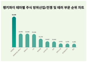 대한항공, 3월 4주차 테마별 주식 방위산업/전쟁 및 테러 부문 트렌드지수 순위 1위…한화에어로스페이스·한화오션 뒤이어