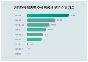 대한항공, 3월 4주차 업종별 주식 항공사 부문 트렌드지수 순위 1위…제주항공·아시아나항공 뒤이어