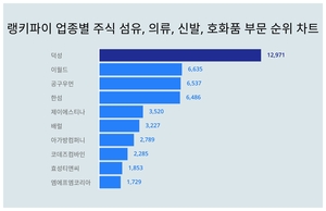 덕성, 3월 4주차 업종별 주식 섬유, 의류, 신발, 호화품 부문 트렌드지수 순위 1위…이월드·공구우먼 뒤이어