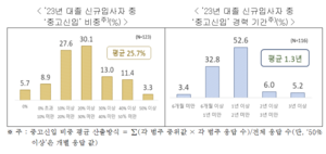 “상반기 신규채용 트렌드는 중고신입, 수시채용, AI활용”