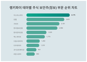 이스트소프트, 3월 4주차 테마별 주식 보안주(정보) 부문 트렌드지수 순위 1위…안랩·가비아 뒤이어