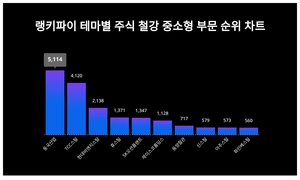 동국산업, 3월 4주차 테마별 주식 철강 중소형 부문 트렌드지수 순위 1위…TCC스틸·현대비앤지스틸 뒤이어