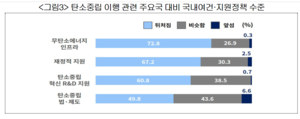 “韓 기업들 ‘탄소중립 대응’ 투자 리스크 높아 망설인다”