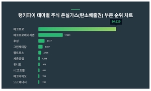 에코프로, 3월 4주차 테마별 주식 온실가스(탄소배출권) 부문 트렌드지수 순위 1위…에코프로에이치엔·후성 뒤이어