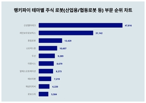 신성델타테크, 3월 4주차 테마별 주식 로봇(산업용/협동로봇 등) 부문 트렌드지수 순위 1위…레인보우로보틱스·휴림로봇 뒤이어