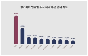 HLB, 3월 4주차 업종별 주식 제약 부문 트렌드지수 순위 1위…셀트리온·신풍제약 뒤이어