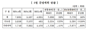 주택건설협회, 내달 7605가구 공급…전달 대비 38%↑