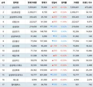 삼성전자 주가·삼성중공업 주가·삼성엔지니어링 주가, 3월 28일 그룹사 주식 삼성 현재 거래량 순위