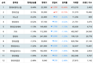 1위 현대비앤지스틸 주가·2위 현대건설 주가·3위 이노션 주가, 3월 28일 그룹사 주식 [현대자동차] 현재 상승률 순위는?