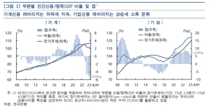 가계·기업 빚, GDP 2배 넘어…비율은 2분기 연속 하락