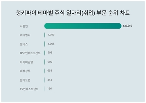 1위 사람인 주가·2위 메가엠디 주가·3위 윌비스 주가, 3월 4주차 테마별 주식 일자리(취업) 부문 트렌드지수 순위는?