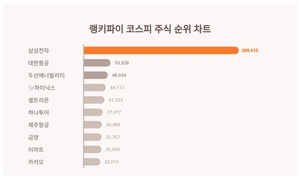 1위 삼성전자 주가·2위 대한항공 주가·3위 두산에너빌리티 주가, 3월 4주차 코스피 주식 트렌드지수 순위는?