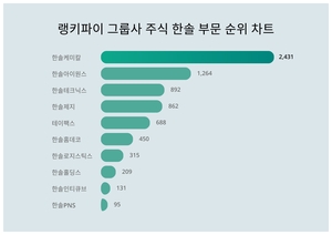 1위 한솔케미칼 주가·2위 한솔아이원스 주가·3위 한솔테크닉스 주가, 3월 4주차 그룹사 주식 한솔 부문 트렌드지수 순위는?